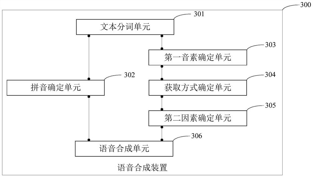 Speech synthesis method, speech synthesis device and intelligent equipment