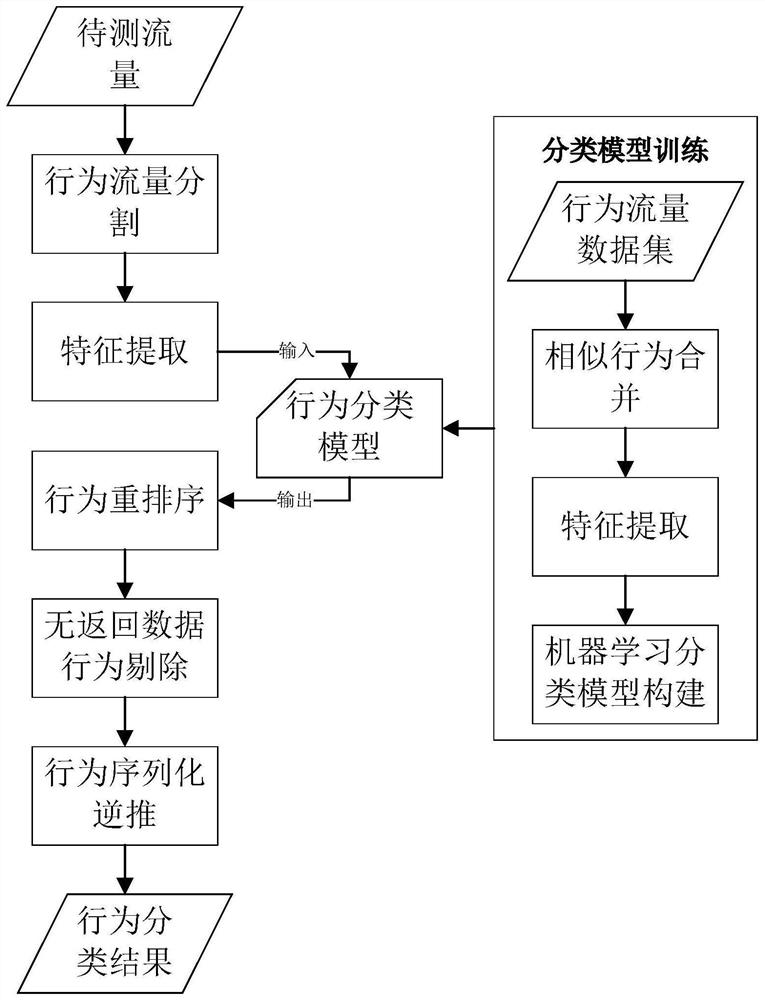 Ethereum behavior traffic fine classification method