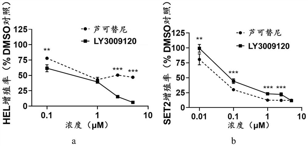 Application of LY3009120 in preparation of medicine for treating myeloproliferative tumors