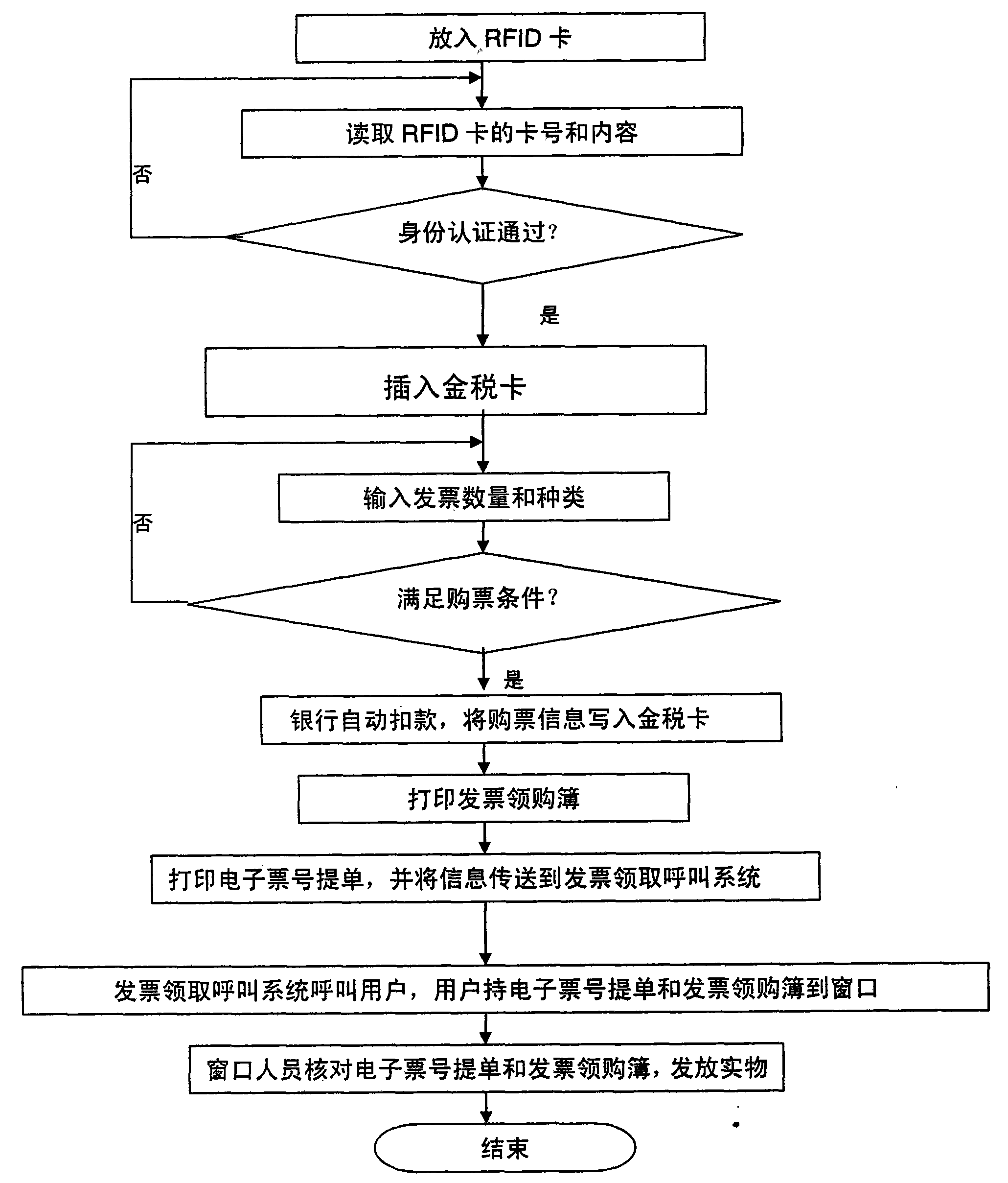 Self-service invoice selling method with separate invoice number selling process and invoice drawing process