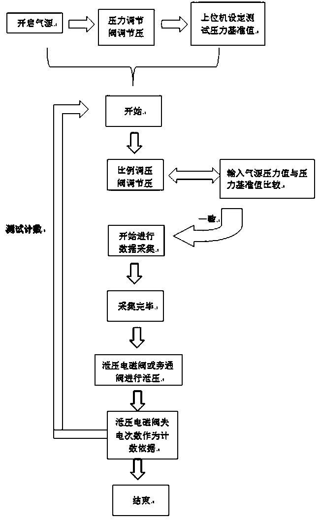 Sensor life test system and working method