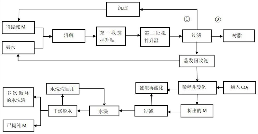 Novel process for purifying crude product and commercial 2-mercaptobenzothiazole by CO2 method