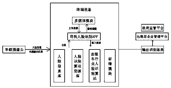 A method and apparatus for taxi drive face recognition system