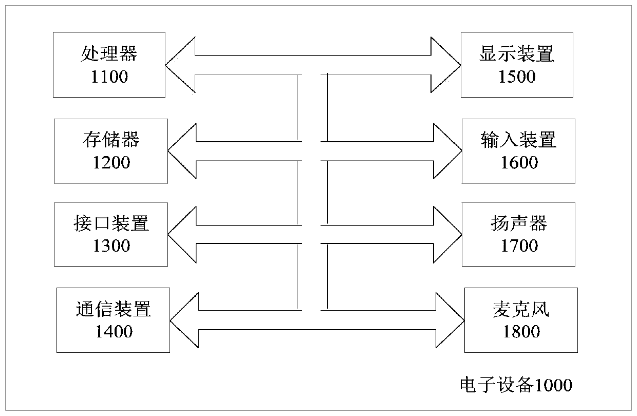 Method and device for constructing user portrait information and electronic equipment