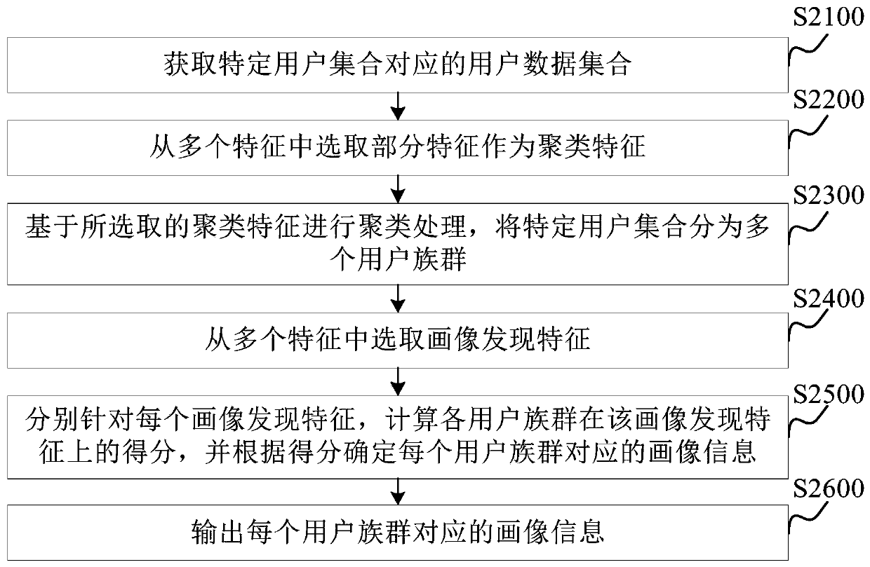 Method and device for constructing user portrait information and electronic equipment