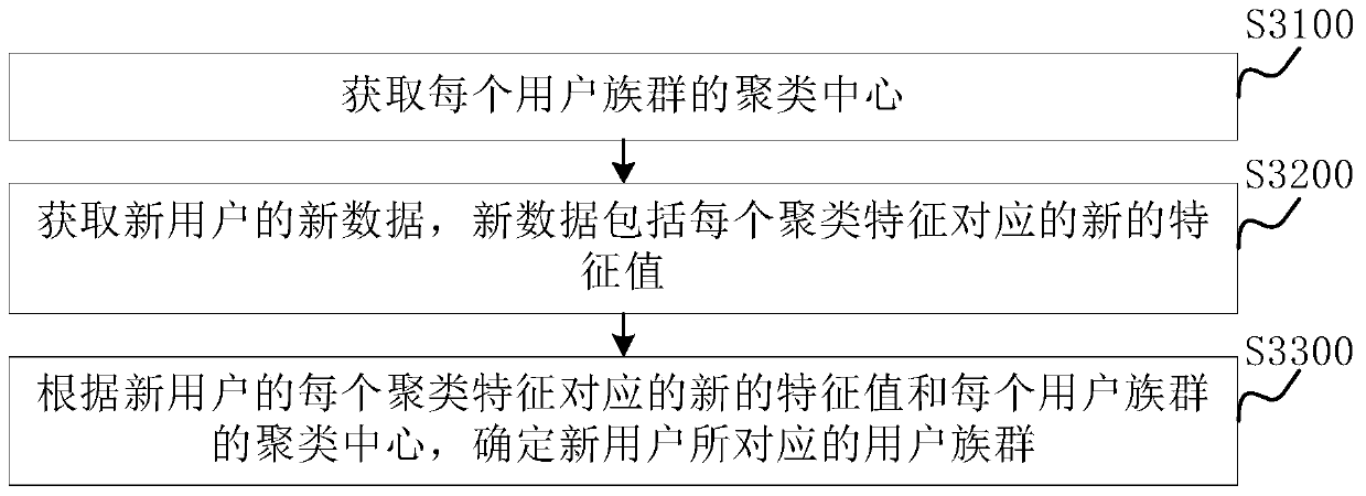 Method and device for constructing user portrait information and electronic equipment