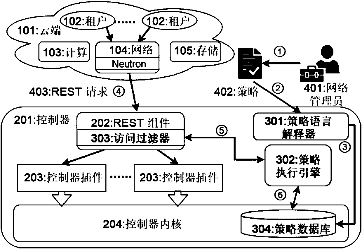 Cloud network resource management control system based on strategy language under software defined network