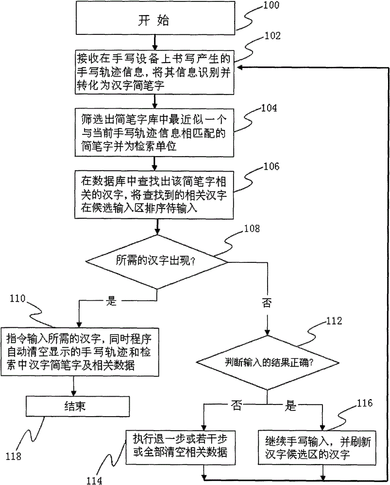 Handwritten simplified Chinese character input method and system