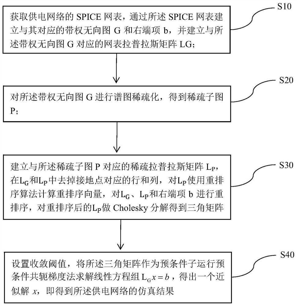 Power supply network simulation method and system based on spectrogram sparsification