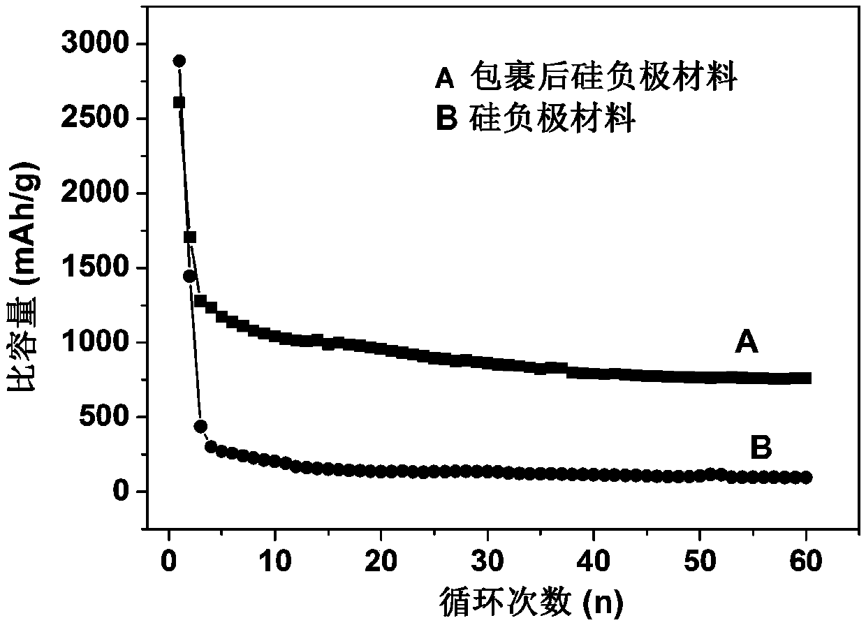 A preparation method of porous oxide-wrapped battery silicon negative electrode material