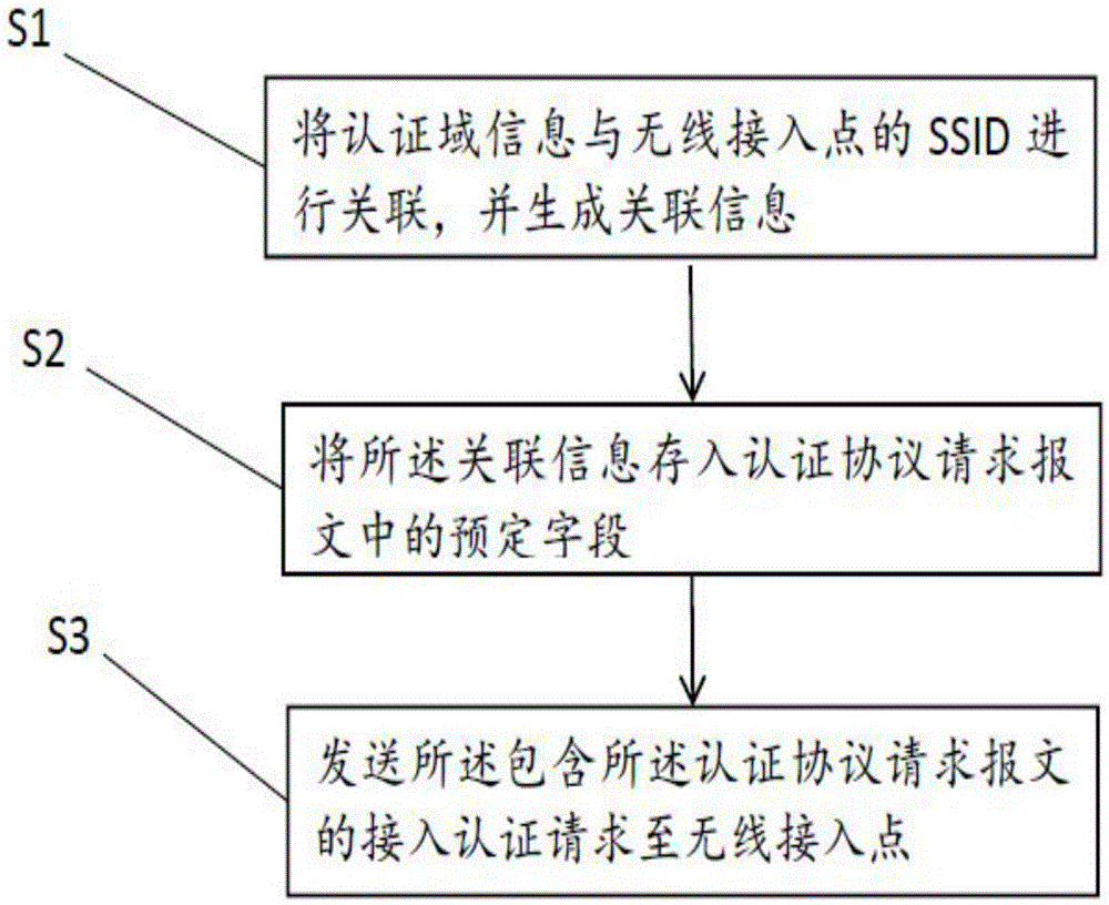 Authentication request receiving method and system, user end and AP