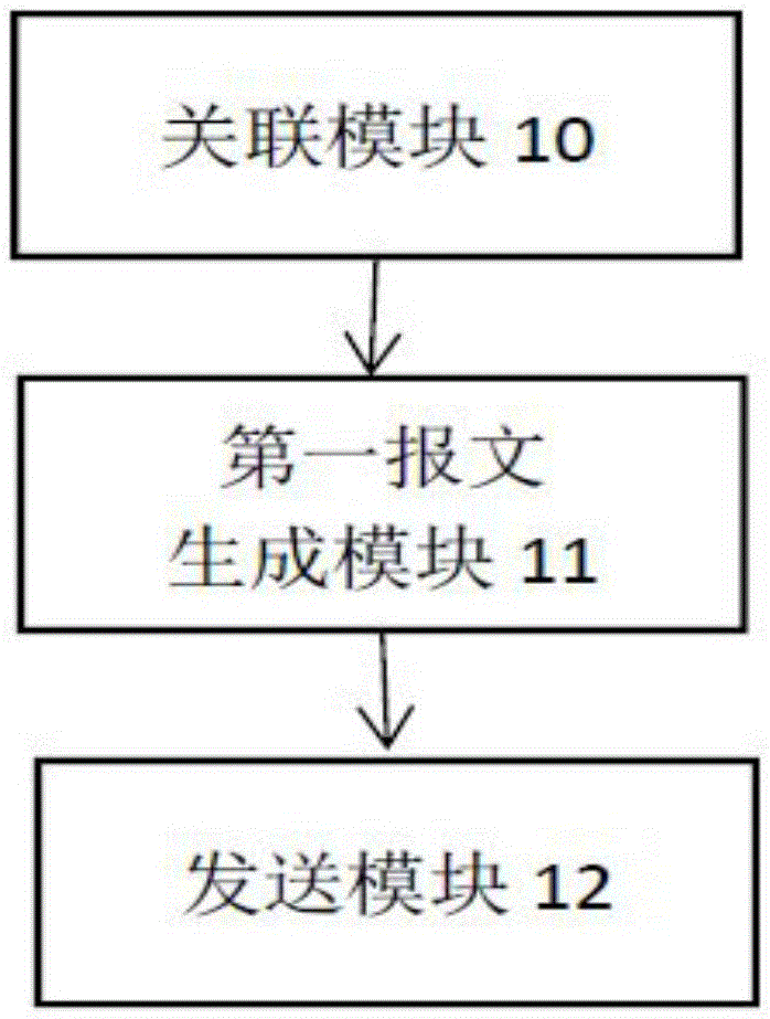 Authentication request receiving method and system, user end and AP