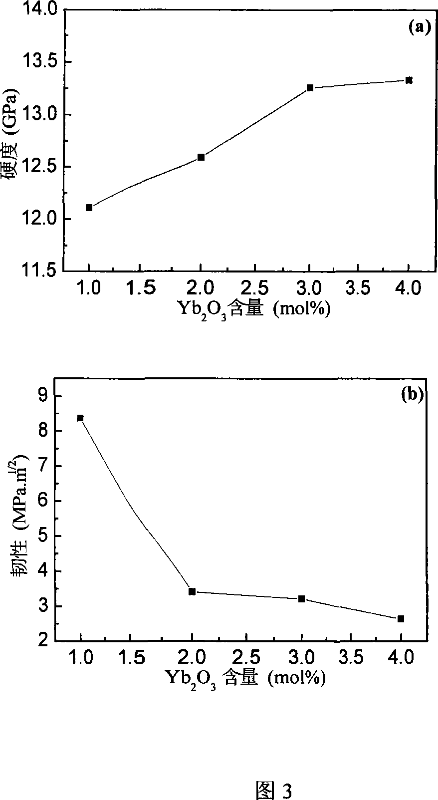 Zirconium oxide ceramic material of ytterbium oxide and yttrium oxide costabilize
