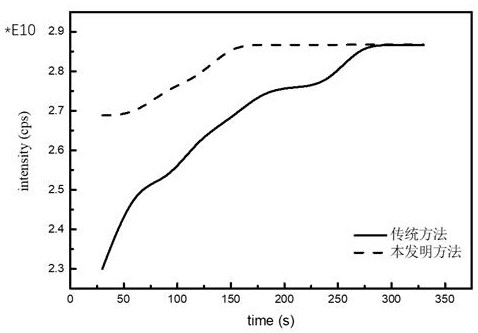 A pre-measurement method for high-purity indium samples used for glow discharge mass spectrometry detection