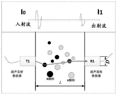 Ultrasonic attenuation spectrum based mixed solid particle size and concentration measurement method