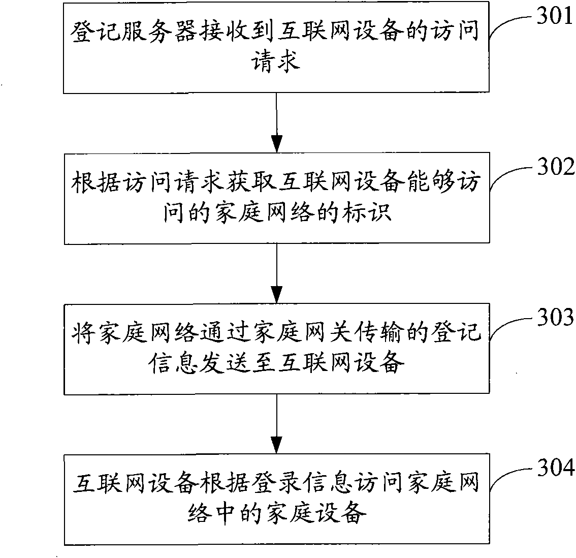 Information registering method and system, equipment access method and system and server of home network