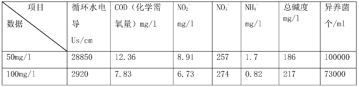 Efficient non-oxidizing bactericide and preparation method thereof