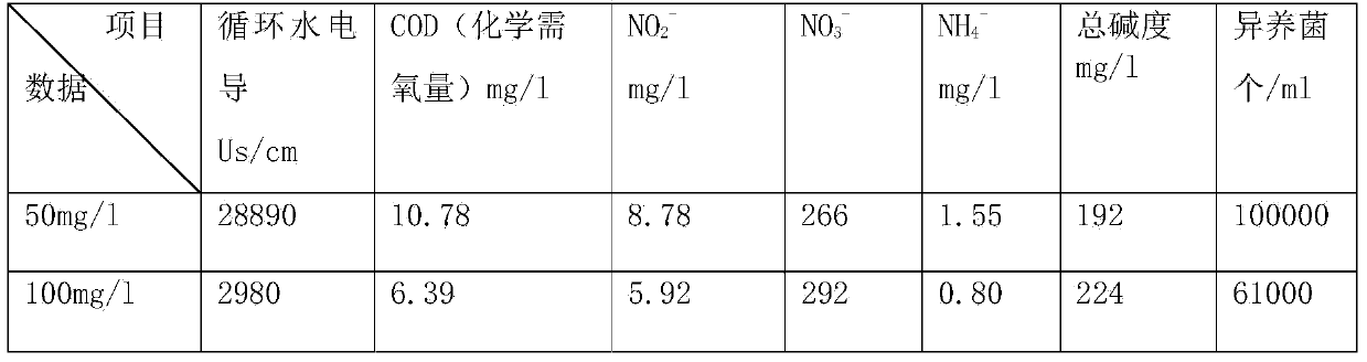 Efficient non-oxidizing bactericide and preparation method thereof