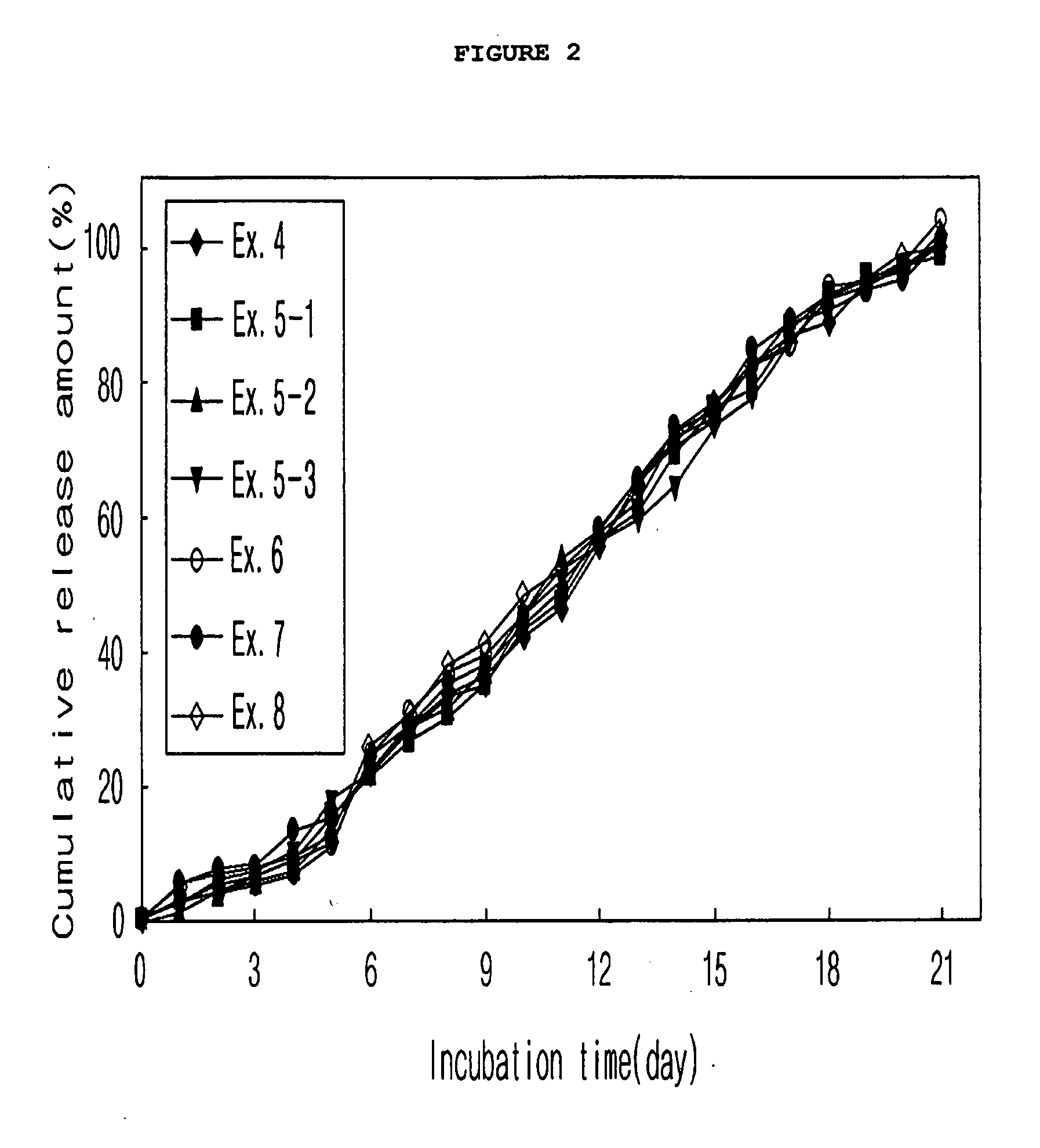 Biodegradable microsphere composition suitable for the controlled release of glucose controlling peptide and formulation thereof