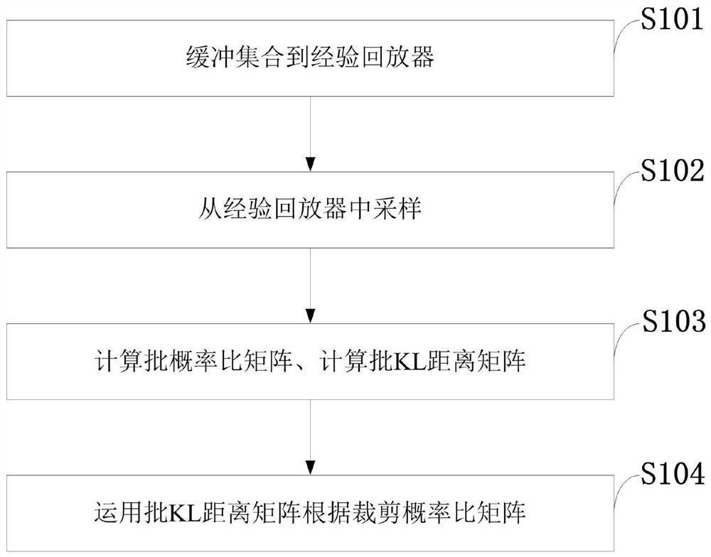 Trust domain guided clipping strategy optimization method and system ...