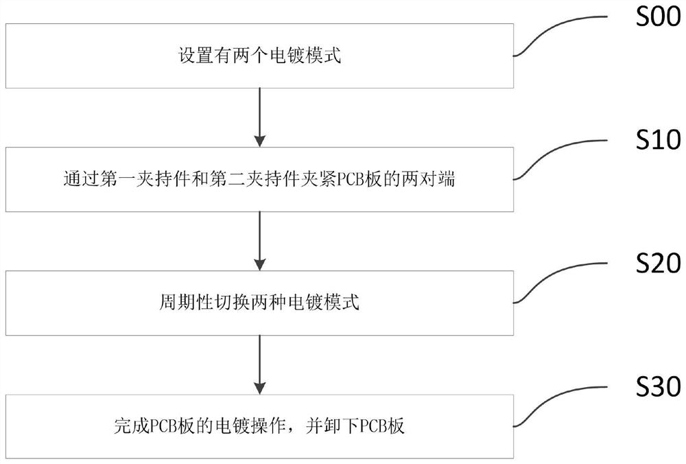 PCB electroplating control method and electroplating system