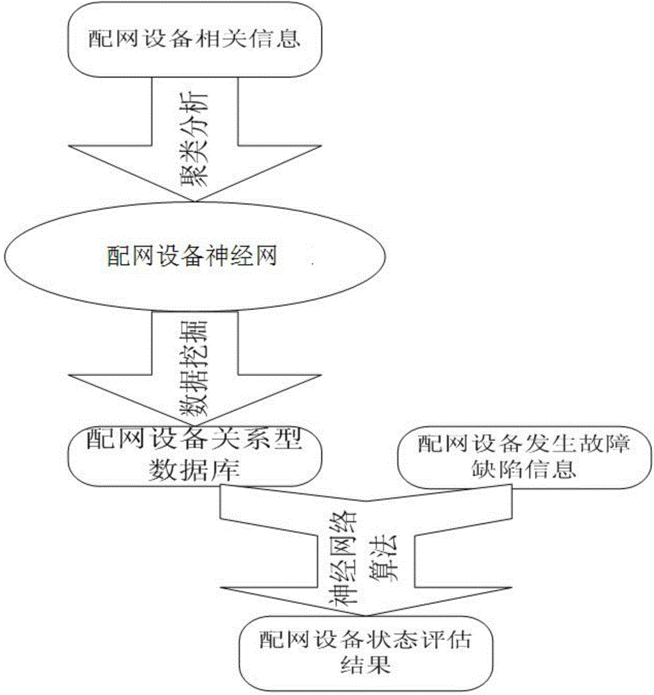 Distribution network device state assessment method based on neural network