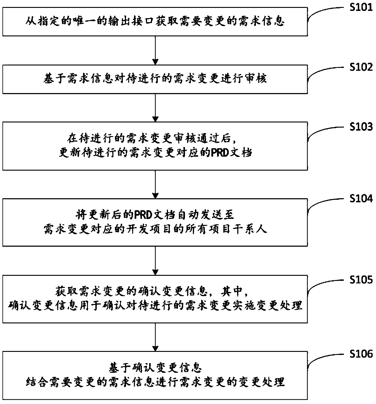 Demand change management method and system