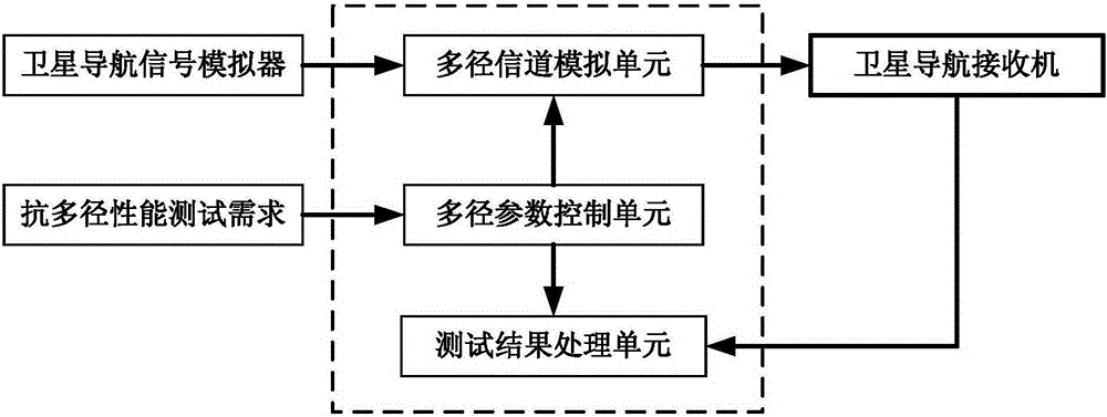 An automatic test device for anti-multipath performance of a satellite navigation receiver