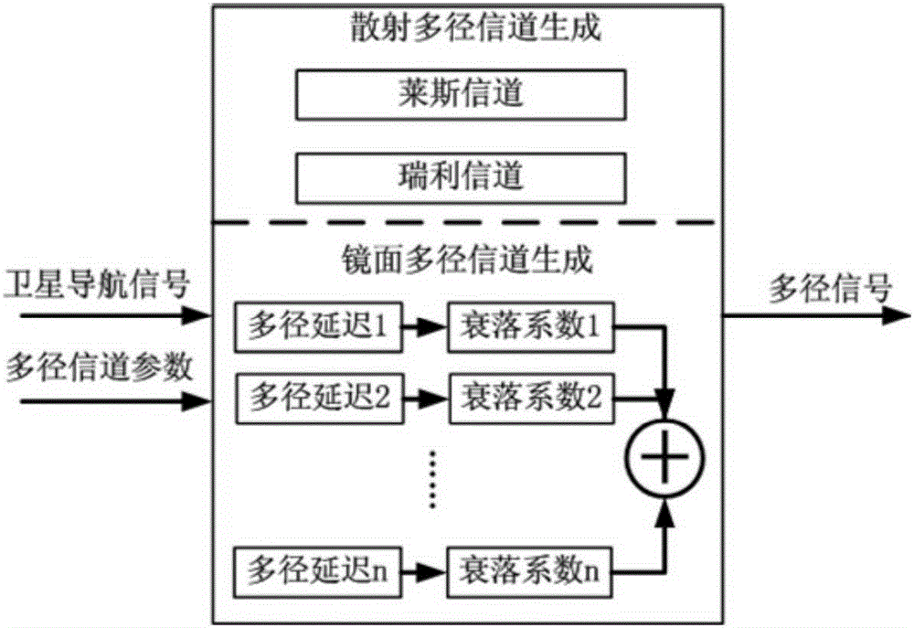 An automatic test device for anti-multipath performance of a satellite navigation receiver