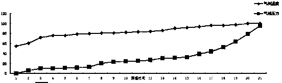 Gas phase temperature and pressure changing online quality-based liquor making process