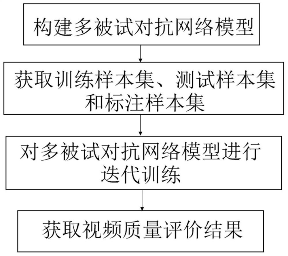 Video quality evaluation method based on adversarial network and multi-subject electroencephalogram signals