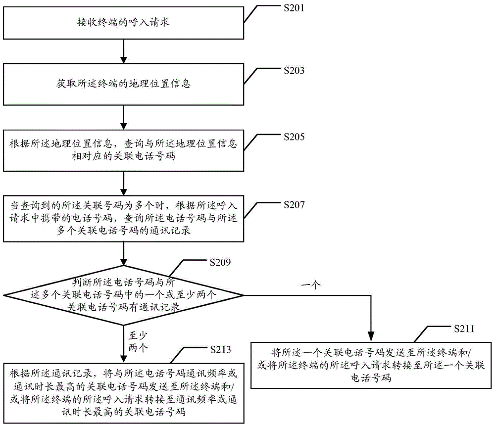 Telephone call method and device
