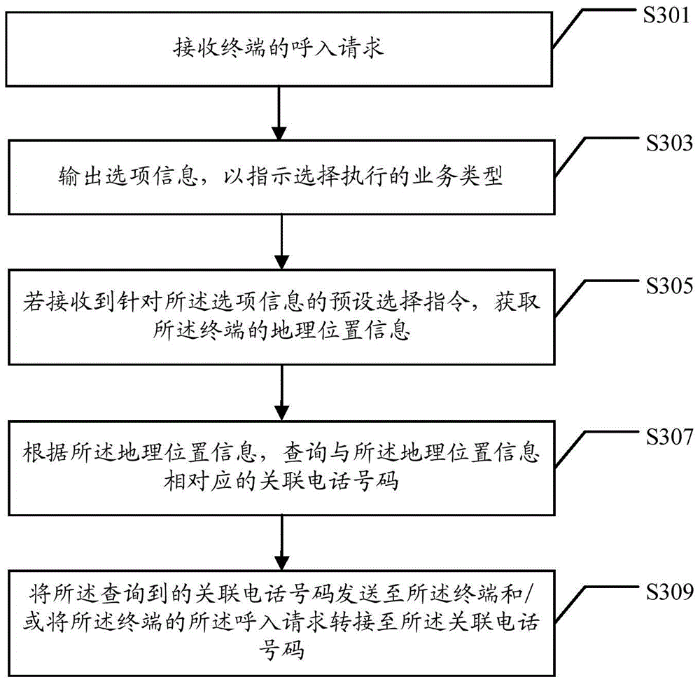 Telephone call method and device
