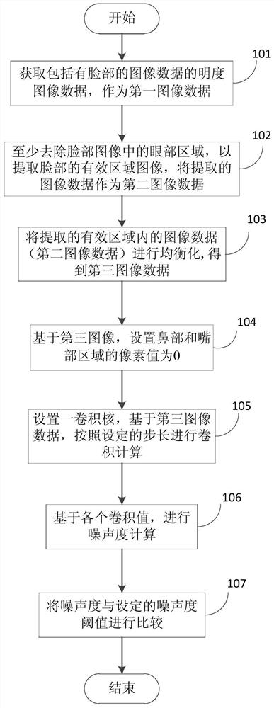 Biological characteristic part image noise detection method