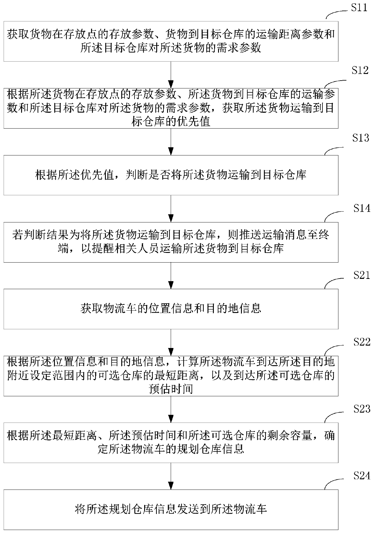 Logistics information processing method, device and equipment and computer storage medium