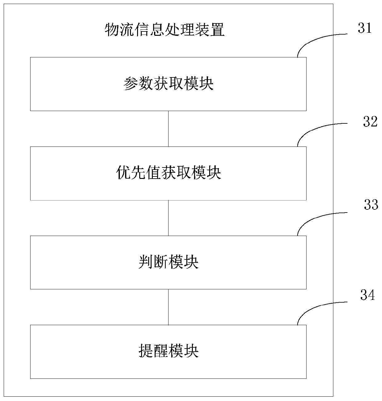 Logistics information processing method, device and equipment and computer storage medium