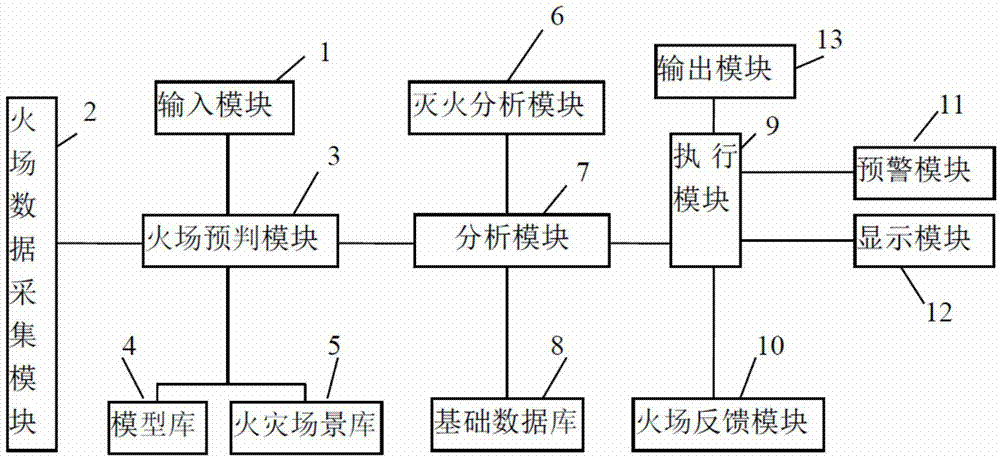 Industrial fire scene rapid determining and auxiliary deciding device