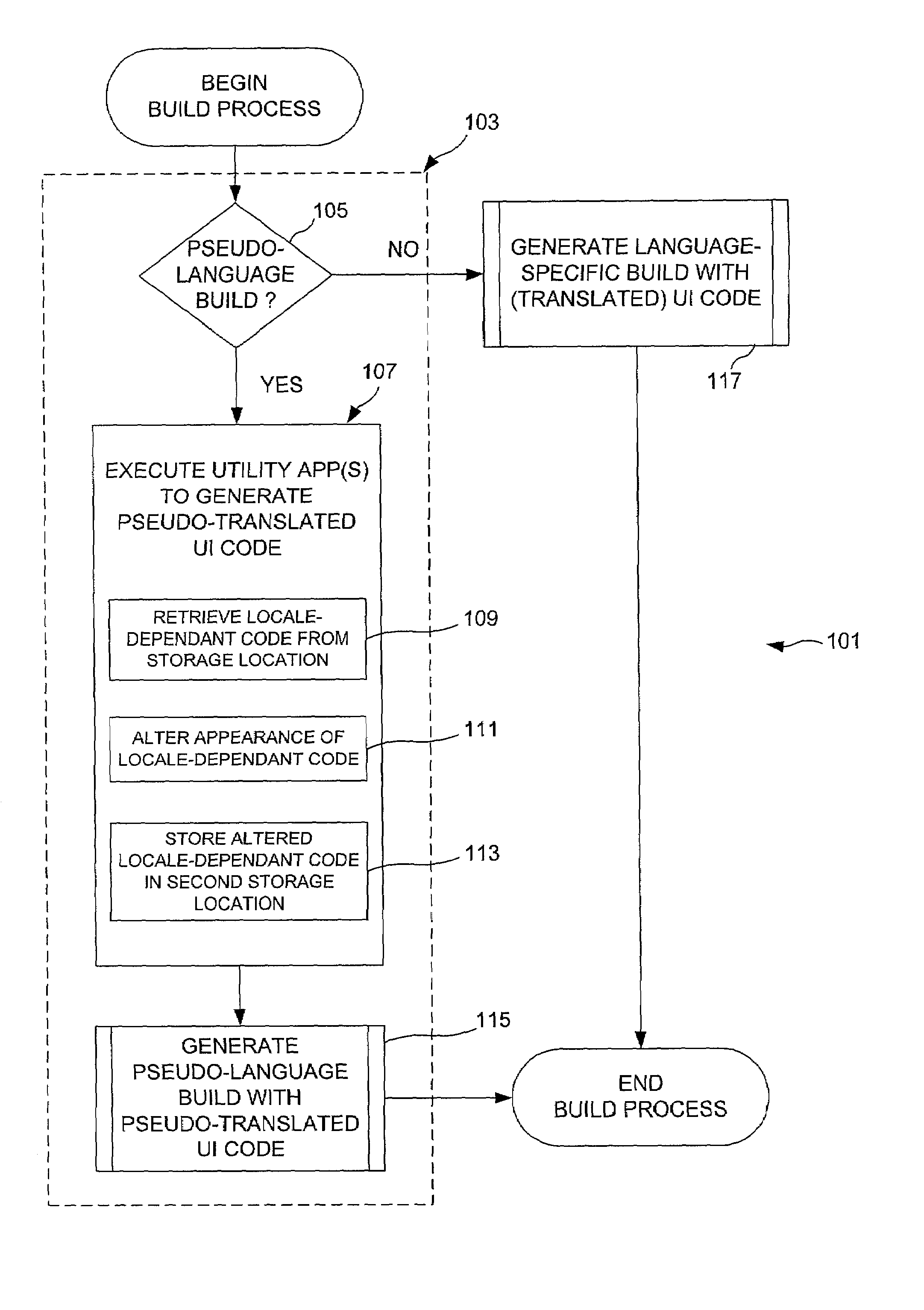 Methods and apparatus for integrated, automatic pseudo localization of software