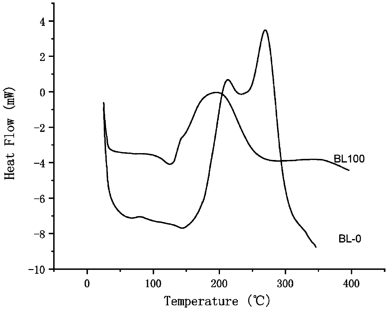 Silicon-containing benzoxazine resin capable of being cured at low temperature and preparation method thereof