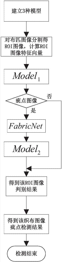 Multilevel model cloth defect detection method and system