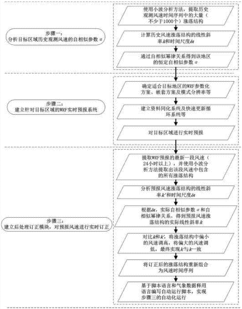 Self-similarity-based WRF mode wind speed correction method