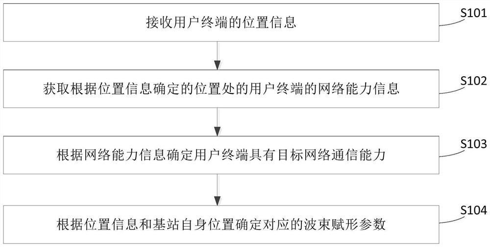 Beam forming method and device, communication equipment, electronic terminal and storage medium