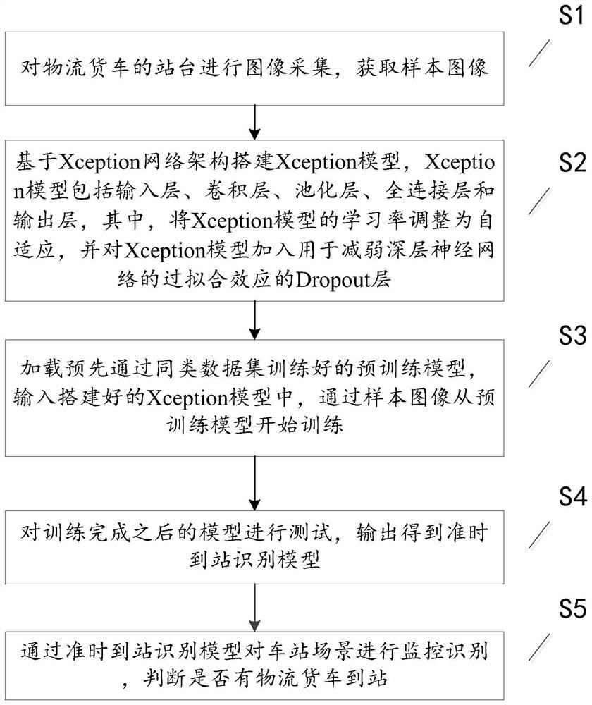 Logistics truck punctual arrival recognition method, device and equipment and storage medium