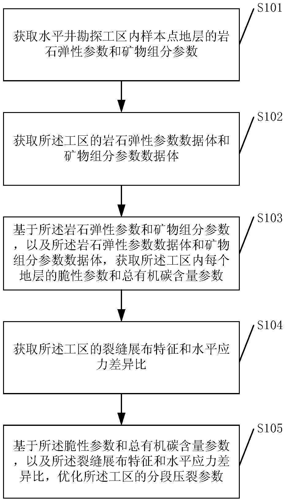 A method and device for optimizing staged fracturing parameters of horizontal wells