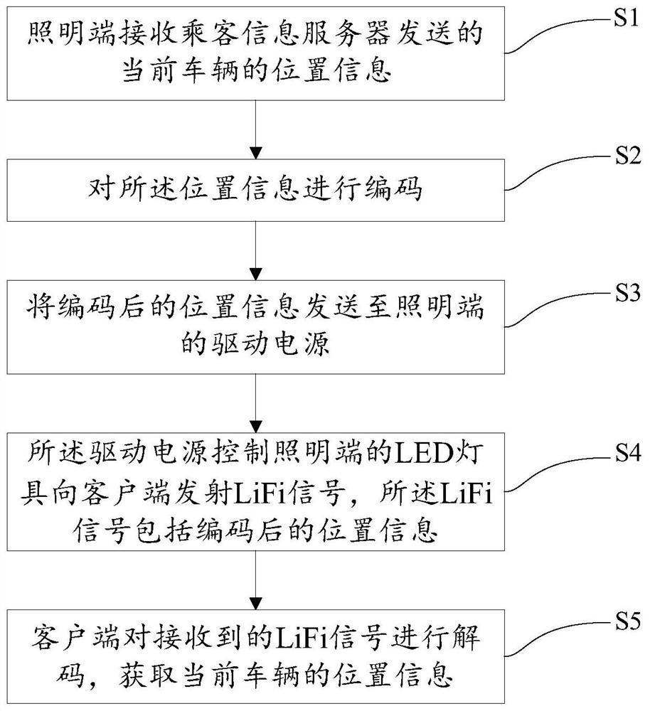 Method and system for realizing vehicle positioning and navigation by using visible light wireless communication