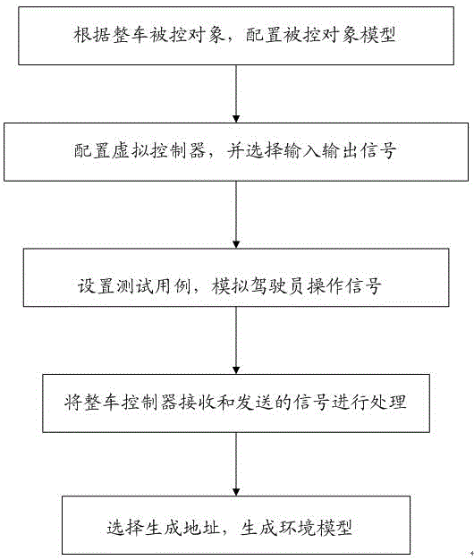 Whole vehicle controller environmental model generation method and system