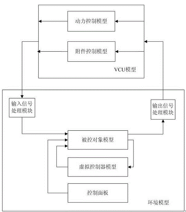 Whole vehicle controller environmental model generation method and system