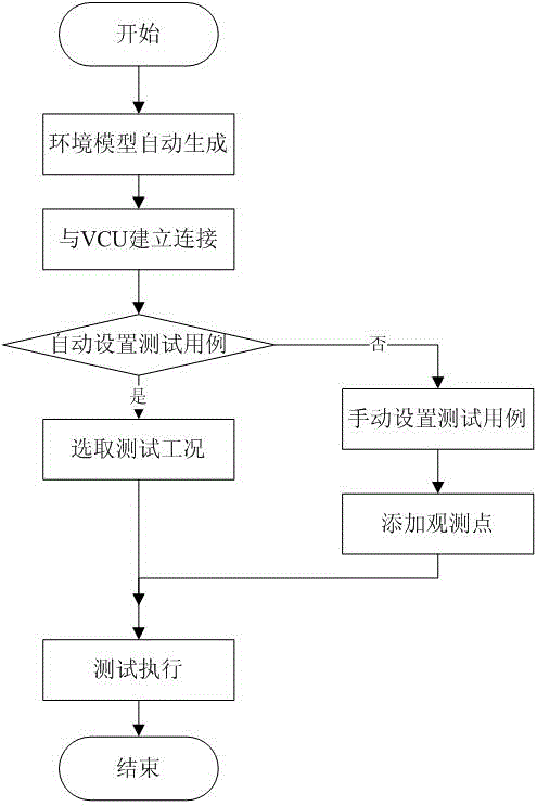 Whole vehicle controller environmental model generation method and system