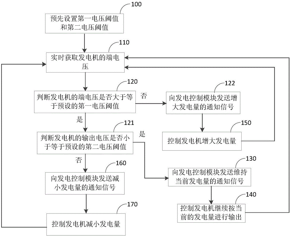 Method and device for intelligently adjusting amount of generated electric energy