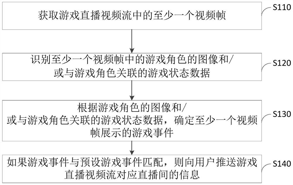 Method, device, server and medium for pushing live room information